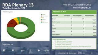 34
61 breakout meetings
• 13 Birds of a Feather Sessions
• 13 Working Groups Meetings
• 27 Interest groups Meetings
• 8 Joint Group Meetings (to cross fertilise among groups with a
common interest or activity)
RDA Plenary 13
Attendees at P14
Continent Countries Total Delegates Total Delegates
Europe 24 429
75,13%
North America 3 89
15,59%
Asia 6 27
4,73%
Oceania 2 16
2,80%
Africa 3 7
1,23%
South America 1 3
0,53%
Held on 23-25 October 2019
Helsinki|Espoo, FITotal Participants: 571
rd-alliance.org @resdatall | @rda_europe | @RDA_US
Organised by:
 