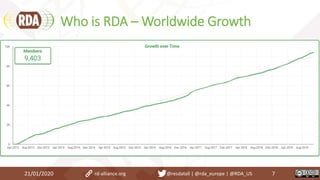 Who is RDA – Worldwide Growth
21/01/2020 7rd-alliance.org @resdatall | @rda_europe | @RDA_US
 