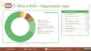 Who is RDA – Organisation type
21/01/2020 8rd-alliance.org @resdatall | @rda_europe | @RDA_US
 