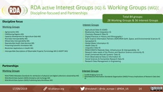 RDA active Interest Groups (IG) & Working Groups (WG):
Discipline-focused and Partnerships
17/09/2019 14
Discipline focus
Working Groups
 Agrisemantics WG
 FAIRSharing Registry WG
 Capacity Development for Agriculture Data WG
 Rice Data Interoperability WG
 Wheat Data Interoperability WG
 Reproducible Health Data Services WG
 Preserving Scientific Annotation WG
 Blockchain Applications in Health WG
 InteroperAble Descriptions of Observable Property Terminology WG (I-ADOPT WG)
Interest Groups
 Agricultural Data IG (IGAD)
 Biodiversity Data Integration IG
 Chemistry Research Data IG
 Digital Practices in History and Ethnography I
 Earth Science Information Partners (ESIP)/RDA Earth, Space, and Environmental Sciences IG
 Geospatial IG
 Global Water Information IG
 Health Data IG
 Linguistics Data IG
 RDA/CODATA Materials Data, Infrastructure & Interoperability IG
 Research data needs of the Photon and Neutron Science community IG
 Small Unmanned Aircraft Systems’ Data IG
 From Observational Data to Information IG
 Social Sciences & Humanities Research Data IG
 Research Data Management in Engineering
Total 84 groups:
28 Working Groups & 56 Interest Groups
Partnerships
Working Groups
 RDA/TDWG Metadata Standards for attribution of physical and digital collections stewardship WG
 RDA/World Data System (WDS) Scholarly Link Exchange WG
 RDA/World Data System (WDS) Publishing Data Workflows WG
Interest Groups
 ELIXIR Bridging Force IG
 RDA/National Information Standards Organization (NISO) Privacy Implications of Research Data Sets
IG
rd-alliance.org @resdatall | @rda_europe | @RDA_US
 