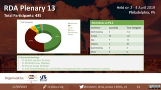 17/09/2019 33
62 breakout meetings
• 13 Birds of a Feather Sessions
• 13 Working Groups Meetings
• 30 Interest groups Meetings
• 14 Joint Group Meetings (to cross fertilise among groups with a common interest or activity)
RDA Plenary 13
Attendees at P13
Continent Countries Total Delegates
North America 2 213
Europe 17 164
Asia 7 24
Oceania 1 20
South America 3 8
Africa 4 6
Organised by:
Held on 2 - 4 April 2019
Philadelphia, PA
Total Participants: 435
rd-alliance.org @resdatall | @rda_europe | @RDA_US
 