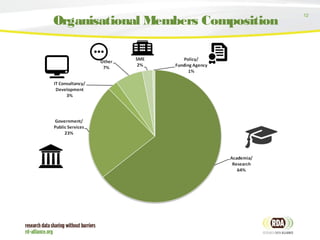 12
Organisational Members Composition
 