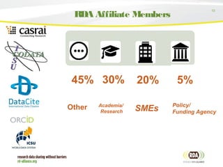 13
RDA Affiliate Members
45% 30% 20% 5%
Academia/
Research SMEsOther Policy/
Funding Agency
 