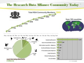 4
The Research Data Alliance Community Today
Total RDA Community Members: 3243
from 103 countries
 