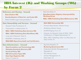 7RDA Interest (IG) and Working Groups (WG)
by Focus 2
 