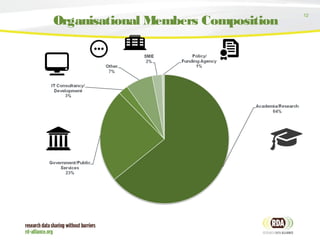 12
Organisational Members Composition
 