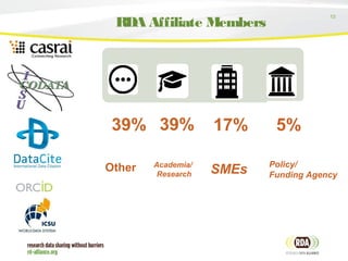 13
RDA Affiliate Members
39% 39% 17% 5%
Academia/
Research SMEsOther Policy/
Funding Agency
 