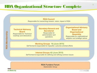 5
RDA Organizational Structure Complete
RDA Funders Forum
Stakeholder Group
RDA Council
Responsible for overarching mission, vision, impact of RDA
Technical Advisory
Board
Responsible for Technical
roadmap and interactions
Secretary-General and
Secretariat
Responsible for
administration and
operations
Organizational Advisory
Board and
Organizational
Assembly
Responsible for organizational
adoption and strategic advice
Working Groups 16 (June 2015)
Self formed & responsible for impactful, outcome-oriented efforts
Interest Groups 42 (June 2015)
Self formed & responsible for defining and refining common issues
RDAMembership
 