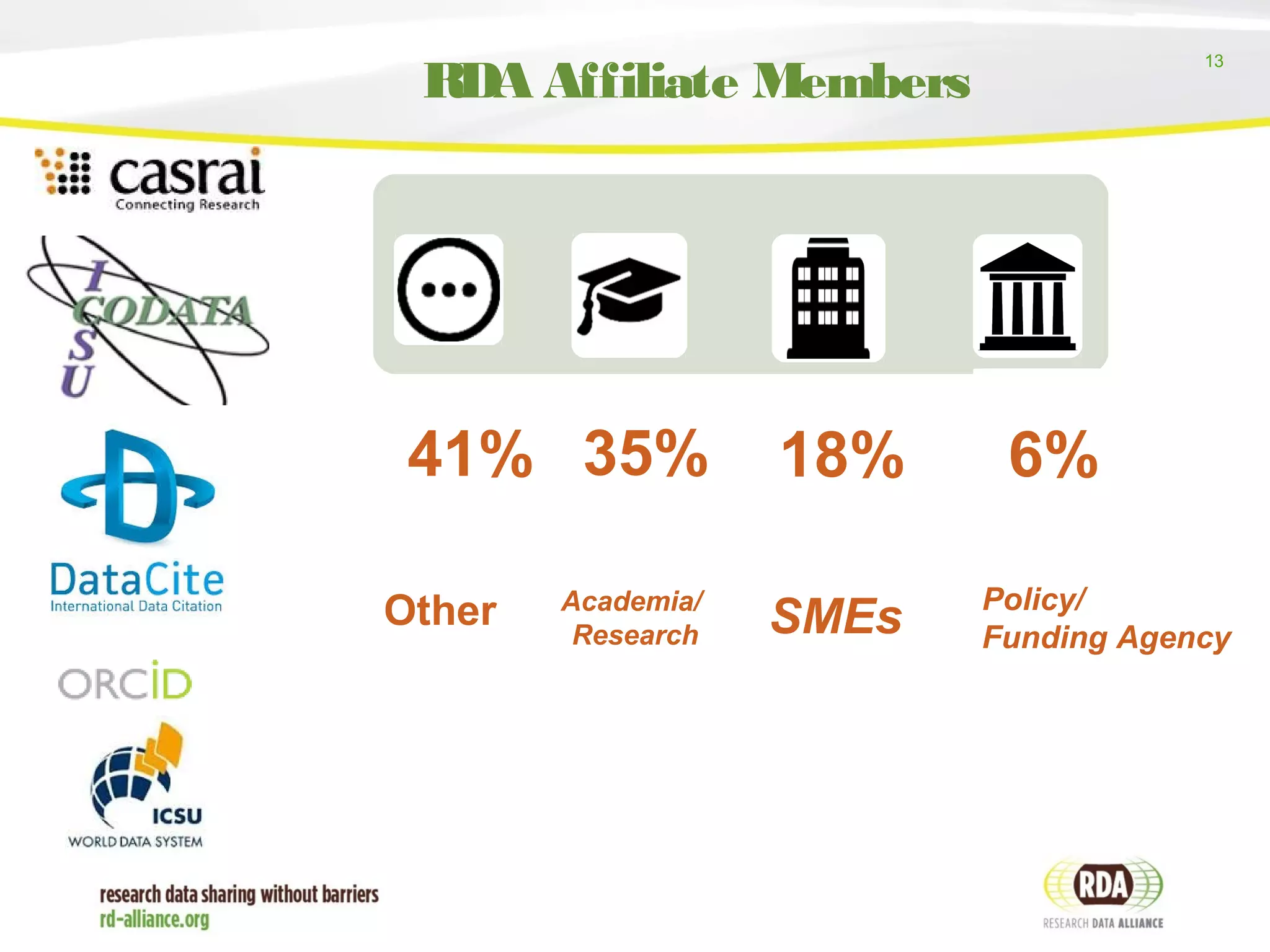 13
RDA Affiliate Members
41% 35% 18% 6%
Academia/
Research SMEsOther Policy/
Funding Agency
 