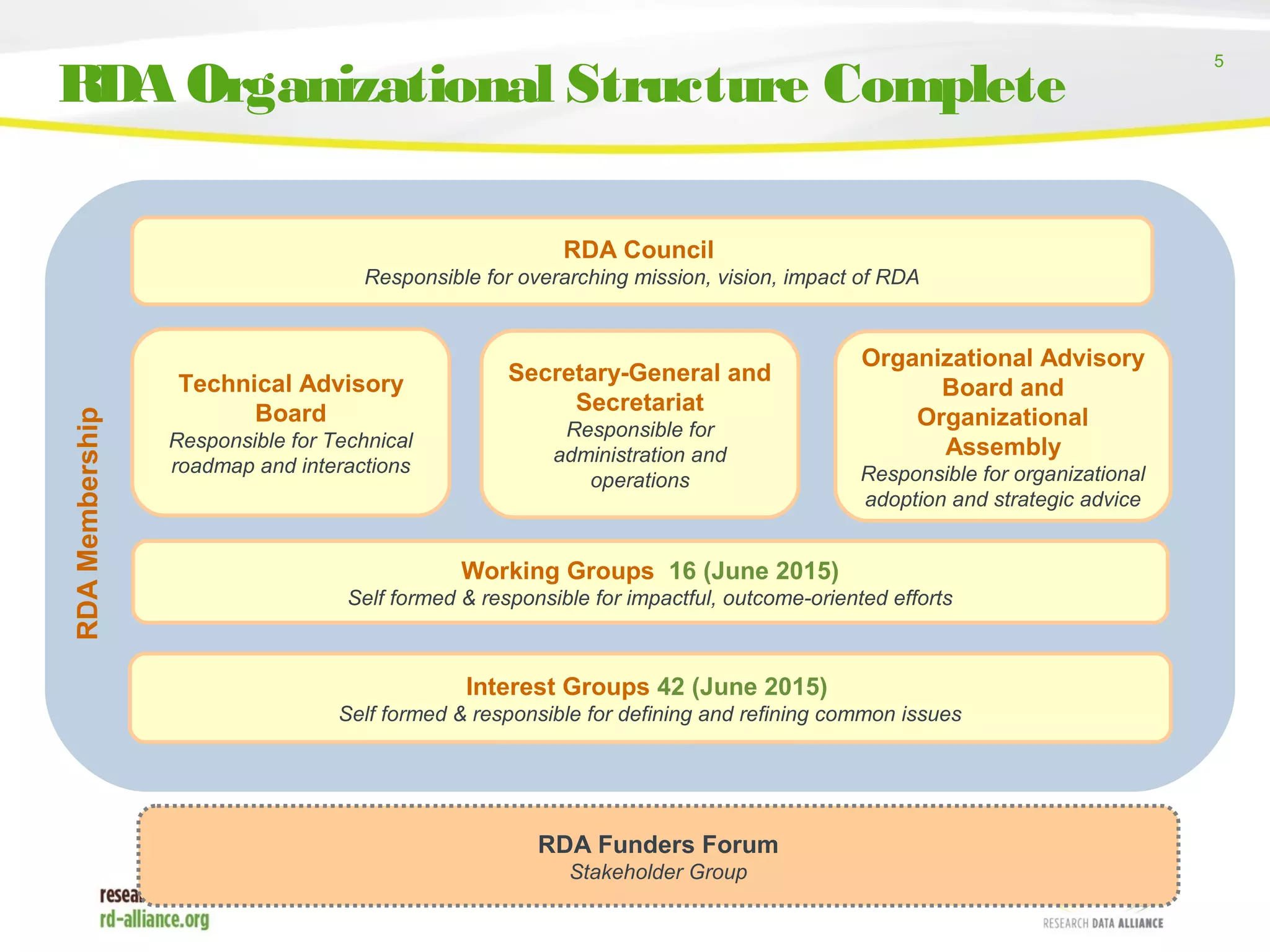5
RDA Organizational Structure Complete
RDA Funders Forum
Stakeholder Group
RDA Council
Responsible for overarching mission, vision, impact of RDA
Technical Advisory
Board
Responsible for Technical
roadmap and interactions
Secretary-General and
Secretariat
Responsible for
administration and
operations
Organizational Advisory
Board and
Organizational
Assembly
Responsible for organizational
adoption and strategic advice
Working Groups 16 (June 2015)
Self formed & responsible for impactful, outcome-oriented efforts
Interest Groups 42 (June 2015)
Self formed & responsible for defining and refining common issues
RDAMembership
 