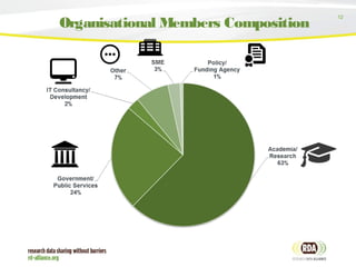 12
Organisational Members Composition
 