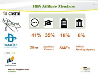 13
RDA Affiliate Members
41% 35% 18% 6%
Academia/
Research SMEsOther Policy/
Funding Agency
 