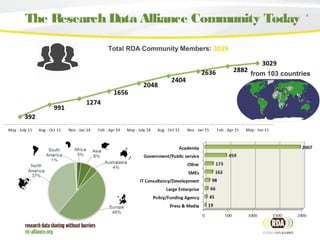 4
The Research Data Alliance Community Today
Total RDA Community Members: 3029
from 103 countries
 