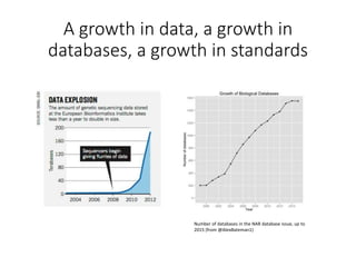 A growth in data, a growth in
databases, a growth in standards
Number of databases in the NAR database issue, up to
2015 (...