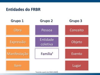 Entidades do FRBR
Obra
Expressão
Manifestação
Item
Pessoa
Entidade
coletiva
Conceito
Objeto
Evento
Lugar
Grupo 1 Grupo 2 Grupo 3
Família¹
¹Inserido a partir do FRAD (2009)
 