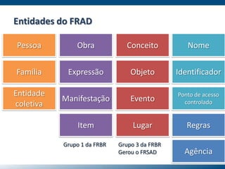 Entidades do FRAD
Pessoa
Família
Entidade
coletiva
Agência
Obra
Expressão
Manifestação
Item
Conceito
Objeto
Evento
Lugar
Nome
Identificador
Ponto de acesso
controlado
Regras
Grupo 1 da FRBR Grupo 3 da FRBR
Gerou o FRSAD
 