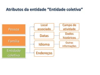 Atributos da entidade “Entidade coletiva”
Pessoa
Família
Entidade
coletiva
Endereços
Idioma
Dados
históricos
Datas
Campo de
atividade
Local
associado
Outras
informações
 