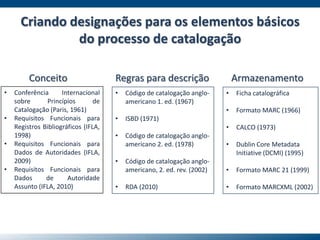 Criando designações para os elementos básicos
do processo de catalogação
• Conferência Internacional
sobre Princípios de
Catalogação (Paris, 1961)
• Requisitos Funcionais para
Registros Bibliográficos (IFLA,
1998)
• Requisitos Funcionais para
Dados de Autoridades (IFLA,
2009)
• Requisitos Funcionais para
Dados de Autoridade
Assunto (IFLA, 2010)
• Código de catalogação anglo-
americano 1. ed. (1967)
• ISBD (1971)
• Código de catalogação anglo-
americano 2. ed. (1978)
• Código de catalogação anglo-
americano, 2. ed. rev. (2002)
• RDA (2010)
• Ficha catalográfica
• Formato MARC (1966)
• CALCO (1973)
• Dublin Core Metadata
Initiative (DCMI) (1995)
• Formato MARC 21 (1999)
• Formato MARCXML (2002)
Conceito Regras para descrição Armazenamento
 