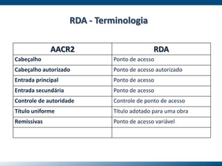 RDA - Terminologia
AACR2 RDA
Cabeçalho Ponto de acesso
Cabeçalho autorizado Ponto de acesso autorizado
Entrada principal Ponto de acesso
Entrada secundária Ponto de acesso
Controle de autoridade Controle de ponto de acesso
Título uniforme Título adotado para uma obra
Remissivas Ponto de acesso variável
 