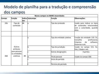 Novos campos no MARC Autoridades
Campo Função Indica
dor
Subcampo Função Observações:
336 Tipo de
conteúdo
## a Tipo de conteúdo Usado para indicar os tipos
de conteúdos relacionados
com a autoridade, quando
obra.
368
Outros
atributos
para pessoas
ou entidades
coletivas ##
a Tipo de entidade coletiva Função da entidade 110. Ex.
Conselho profissional,
Empresa de software,
Governo e etc.
b Tipo de jurisdição Usado no campo 151. Ex.
País, Cidade e etc.
c Outras designações Espíritos
d Título pessoal Usado no campo 100.
s Início do período
t Término do período
Modelo de planilha para a tradução e compreensão
dos campos
 