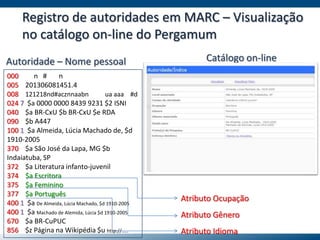 Registro de autoridades em MARC – Visualização
no catálogo on-line do Pergamum
000 n # n
005 201306081451.4
008 121218nd#acznnaabn ua aaa #d
024 7 $a 0000 0000 8439 9231 $2 ISNI
040 $a BR-CxU $b BR-CxU $e RDA
090 $b A447
100 1 $a Almeida, Lúcia Machado de, $d
1910-2005
370 $a São José da Lapa, MG $b
Indaiatuba, SP
372 $a Literatura infanto-juvenil
374 $a Escritora
375 $a Feminino
377 $a Português
400 1 $a De Almeida, Lúcia Machado, $d 1910-2005
400 1 $a Machado de Alemida, Lúcia $d 1910-2005
670 $a BR-CuPUC
856 $z Página na Wikipédia $u http://.....
Autoridade – Nome pessoal Catálogo on-line
Atributo Ocupação
Atributo Gênero
Atributo Idioma
 