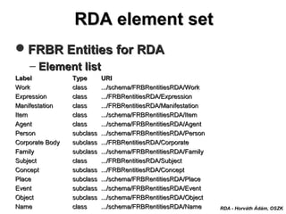 FRBR Entities for RDAFRBR Entities for RDA
– Element listElement list
LabelLabel TypeType URIURI
WorkWork classclass .../schema/FRBRentitiesRDA/Work.../schema/FRBRentitiesRDA/Work
ExpressionExpression classclass .../FRBRentitiesRDA/Expression.../FRBRentitiesRDA/Expression
ManifestationManifestation classclass .../FRBRentitiesRDA/Manifestation.../FRBRentitiesRDA/Manifestation
ItemItem classclass .../schema/FRBRentitiesRDA/Item.../schema/FRBRentitiesRDA/Item
AgentAgent classclass .../schema/FRBRentitiesRDA/Agent.../schema/FRBRentitiesRDA/Agent
PersonPerson subclasssubclass .../schema/FRBRentitiesRDA/Person.../schema/FRBRentitiesRDA/Person
Corporate BodyCorporate Body subclasssubclass .../FRBRentitiesRDA/Corporate.../FRBRentitiesRDA/Corporate
FamilyFamily subclasssubclass .../schema/FRBRentitiesRDA/Family.../schema/FRBRentitiesRDA/Family
SubjectSubject classclass .../FRBRentitiesRDA/Subject.../FRBRentitiesRDA/Subject
ConceptConcept subclasssubclass .../FRBRentitiesRDA/Concept.../FRBRentitiesRDA/Concept
PlacePlace subclasssubclass .../schema/FRBRentitiesRDA/Place.../schema/FRBRentitiesRDA/Place
EventEvent subclasssubclass .../schema/FRBRentitiesRDA/Event.../schema/FRBRentitiesRDA/Event
ObjectObject subclasssubclass .../schema/FRBRentitiesRDA/Object.../schema/FRBRentitiesRDA/Object
NameName classclass .../schema/FRBRentitiesRDA/Name.../schema/FRBRentitiesRDA/Name
RDA element setRDA element set
RDA - Horváth Ádám, OSZK
 