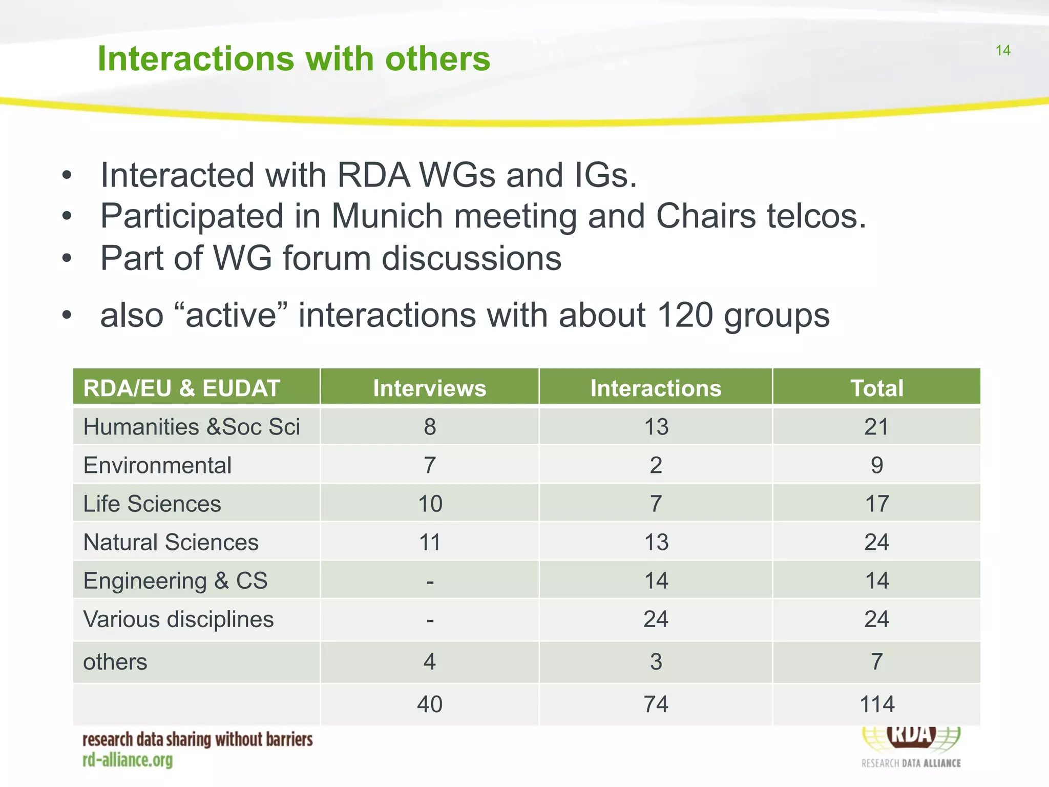 Interactions with others 14 
• Interacted with RDA WGs and IGs. 
• Participated in Munich meeting and Chairs telcos. 
• Part of WG forum discussions 
• also “active” interactions with about 120 groups 
RDA/EU & EUDAT Interviews Interactions Total 
Humanities &Soc Sci 8 13 21 
Environmental 7 2 9 
Life Sciences 10 7 17 
Natural Sciences 11 13 24 
Engineering & CS - 14 14 
Various disciplines - 24 24 
others 4 3 7 
40 74 114 
 