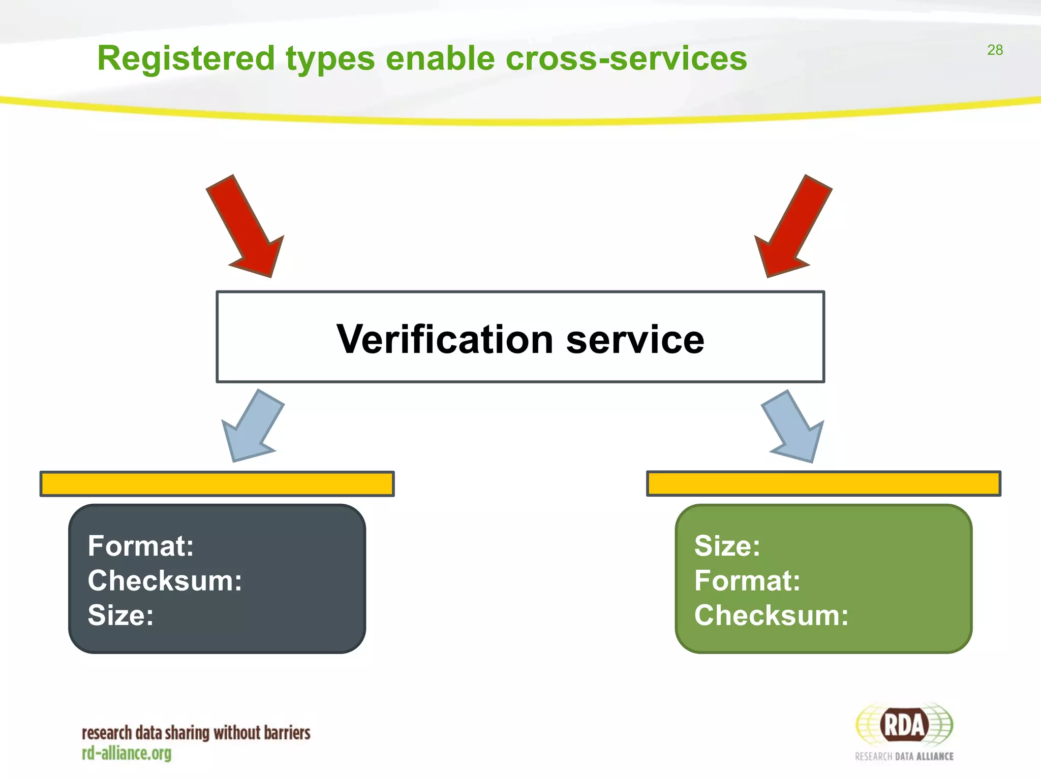 Registered types enable cross-services 28 
Format: 
Checksum: 
Size: 
Verification service 
Size: 
Format: 
Checksum: 
 