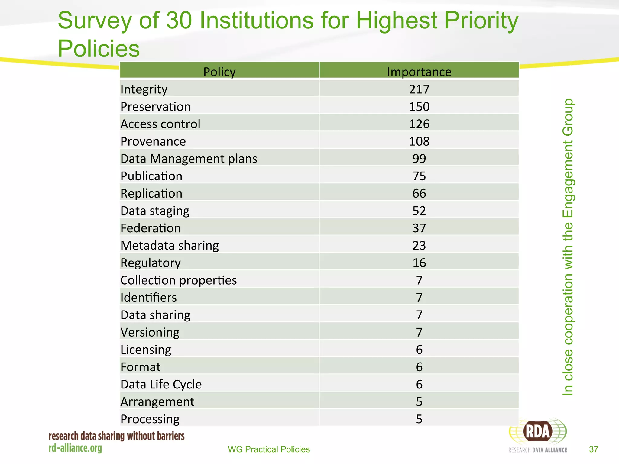 Survey of 30 Institutions for Highest Priority 
Policies 
Policy 
Importance 
Integrity 
217 
Preserva%on 
150 
Access 
control 
126 
Provenance 
108 
Data 
Management 
plans 
99 
Publica%on 
75 
Replica%on 
66 
Data 
staging 
52 
Federa%on 
37 
Metadata 
sharing 
23 
Regulatory 
16 
Collec%on 
proper%es 
7 
Iden%fiers 
7 
Data 
sharing 
7 
Versioning 
7 
Licensing 
6 
Format 
6 
Data 
Life 
Cycle 
6 
Arrangement 
5 
Processing 
5 
In close cooperation with the Engagement Group 
WG Practical Policies 37 
 