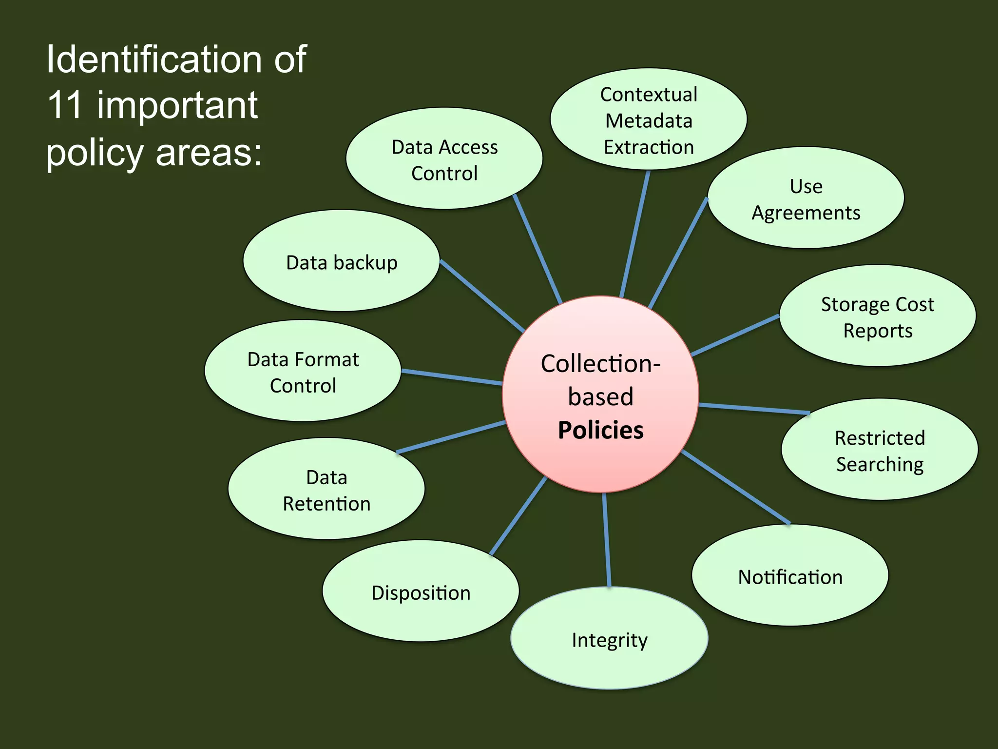 Contextual 
Metadata 
Extrac%on 
Data 
Reten%on 
Disposi%on 
Integrity 
Storage 
Cost 
Reports 
Restricted 
Searching 
No%fica%on 
Data 
Access 
Control 
Use 
Agreements 
Data 
backup 
Data 
Format 
Control 
Collec%on-­‐ 
based 
Policies 
Identification of 
11 important 
policy areas: 
 