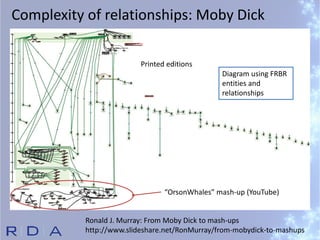Complexity of relationships: Moby Dick
Ronald J. Murray: From Moby Dick to mash-ups
http://www.slideshare.net/RonMurray/from-mobydick-to-mashups
Printed editions
“OrsonWhales” mash-up (YouTube)
Diagram using FRBR
entities and
relationships
 