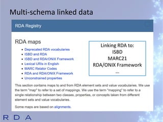 Multi-schema linked data
Linking RDA to:
ISBD
MARC21
RDA/ONIX Framework
…
 