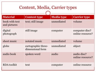 Content, Media, Carrier types
Material

Content type

Media type

Carrier type

book with text
and pictures

text; still image

unmediated

volume

digital
photograph

still image

computer

computer disc?
online resource?

sheet music

notated music

unmediated

volume

globe

cartographic threedimensional form

unmediated

object

audio book

spoken word

audio

audio disc?
online resource?

RDA toolkit

text

computer

online resource

 