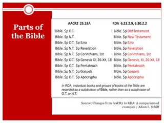 Parts of
the Bible

Source: Changes from AACR2 to RDA: A comparison of
examples / Adam L. Schiff

 