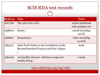 SCIS RDA test records
Tests

SCIS no

Title

1607780

The call of the wild /

1588970

Desire /

sound recording
on CD

1588961

Eraserhead /

video recording
on DVD

1585707

Saint Paul's letters to the Corinthians in the
Revised Standard Version and New Vulgate
/

1581096

100 healthy desserts : delicious recipes for
healthy living /

scis.edublogs.org/tag/rda/

online audiobook
with multiple 007

book

e-book

 