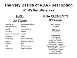 The Very Basics of RDA - Description
What's the difference?
GMD
22 Terms
[art original] [microscope slides]
[art reproduction] [model]
[chart] [motion picture]
[diorama] [picture]
[electronic resource] [realia]
[filmstrip] [slide]
[flash card] [sound recording]
[game] [technical drawing]
[graphic] [toy]
[kit] [transparency]
[microform] [videorecording]
RDA ELEMENTS
90 Terms
RDA Content
25 terms
RDA Media
10 terms
RDA Carrier
9 Groupings
Audio - 8 terms
Computer - 9 terms
Microform - 10 terms
Microscopic - 2 terms
Projected Image - 10 terms
Stereographic - 3 terms
Unmediated - 7 terms
Video - 5 terms
Unspecified - 1 term
 