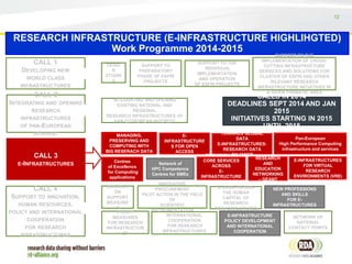 12
RESEARCH INFRASTRUCTURE (E-INFRASTRUCTURE HIGHLIHGTED)
Work Programme 2014-2015
CALL 1
DEVELOPING NEW
WORLD CLASS
INFRASTRUCTURES
CALL 2
INTEGRATING AND OPENING
RESEARCH
INFRASTRUCTURES
OF PAN-EUROPEAN
INTEREST
CALL 3
E-INFRASTRUCTURES
CALL 4
SUPPORT TO INNOVATION,
HUMAN RESOURCES,
POLICY AND INTERNATIONAL
COOPERATION
FOR RESEARCH
INFRASTRUCTURES
DESIG
N
STUDIE
S
SUPPORT TO
PREPARATORY
PHASE OF ESFRI
PROJECTS
SUPPORT TO THE
INDIVIDUAL
IMPLEMENTATION
AND OPERATION
OF ESFRI PROJECTS
SUPPORT TO THE
IMPLEMENTATION OF CROSS-
CUTTING INFRASTRUCTURE
SERVICES AND SOLUTIONS FOR
CLUSTER OF ESFRI AND OTHER
RILEVANT RESEARCH
INFRASTRUCTURE INITIATIVES IN
A GIVEN THEMATIC AREA
INTEGRATING AND OPENING
EXISTING NATIONAL AND
REGIONAL
RESEARCH INFRASTRUCTURES OF
PAN-EUTROPEAN INTEREST
MANAGING,
PRESERVING AND
COMPUTING WITH
BIG RESERACH DATA
E-
INFRASTRUCTURE
S FOR OPEN
ACCESS
TOWARDS GLOBAL
DATA
E-INFRASTRUCTURES:
RESEARCH DATA
ALLIANCE
Pan-European
High Performance Computing
infrastructure and services
Centres
of Excellence
for Computing
applications
Network of
HPC Competence
Centres for SMEs
PROVISION OF
CORE SERVICES
ACROSS
E-
INFRASTRUCTURE
S
RESEARCH
AND
EDUCATION
NETWORKING
– GEANT
E-INFRASTRUCTURES
FOR VIRTUAL
RESEARCH
ENVIRONMENTS (VRE)
INNOVATI
ON
SUPPORT
MEASURE
S
INNOVATIVE
PROCUREMENT
PILOT ACTION IN THE FIELD
OF
SCIENTIFIC
INSTRUMENTATION
STRENGTHENING
THE HUMAN
CAPITAL OF
RESEARCH
INFRASTRUCTURES
NEW PROFESSIONS
AND SKILLS
FOR E-
INFRASTRUCTURES
POLICY
MEASURES
FOR RESEARCH
INFRASTRUCTUR
ES
INTERNATIONAL
COOPERATION
FOR RESEARCH
INFRASTRUCTURES
E-INFRASTRUCTURE
POLICY DEVELOPMENT
AND INTERNATIONAL
COOPERATION
NETWORK OF
NATIONAL
CONTACT POINTS
CALLS IN 2014
DEADLINES SEPT 2014 AND JAN
2015
INITIATIVES STARTING IN 2015
UNTIL 2018
 
