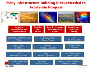Fran Berman
Institutional Data
Sharing Practice
Data Access and Distribution
Policy
Data
Discovery Tools
Common
Metadata Standards
Digital Object
Identifiers
Data Citation
Standards
Data
Analytics Algorithms
Data
Preservation Practice
Data Scientists and
Expert Support
Sustainable
Economic Models
Curation Practice and
Policy
Auditing, Certification and
Reporting Practice
Fran Berman
Many Infrastructure Building Blocks Needed to
Accelerate Progress
Data Use
and
Re-use
Data Discovery
and Data
Sharing
Research
Dissemination and
Reproducibility
Data Access (now)
and Preservation
(later)
 