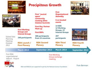 Fran Berman
Precipitous Growth
RDA Launch /
First Plenary
March 2013
RDA Second
Plenary
September 2013
RDA Third
Plenary
March 2014
First RDA
organizational
telecon: August
2012
Global Data
Planning
Meeting:
October
2012
First Working
Groups and
Interest Groups
240 participants
First “neutral
space”
community
meeting (Data
Citation Summit)
First Org. Partner
Meet-up
First BOFs
380 participants
from 22 countries
RDA Fourth
Plenary
September 2014
First
Organizational
Assembly
6 co-located
events
14 BOF,
12 Working
Groups, 22
Interest Groups
497
participants Amsterdam
First Working
Group exchange
meeting
RDA Plenary 2
Washington, DC
RDA Plenary 1 /
Launch
Gothenburg, Sweden
RDA Plenary 3
Dublin, Ireland
RDA and RDA/US are supported in part by the National Science Foundation.
 
