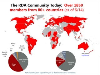 Fran Berman
Map courtesy
traveltip.org
Austral-
pacific
4%
Africa
2% South
America
1%
The RDA Community Today: Over 1850
members from 80+ countries (as of 6/14)
Asia
4%
RDA and RDA/US are supported in part by the National Science Foundation.
 