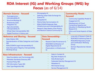 Fran Berman
RDA Interest (IG) and Working Groups (WG) by
Focus (as of 6/14)
Domain Science - focused
• Toxicogenomics
Interoperability IG
• Structural Biology IG
• Biodiversity Data
Integration IG
• Agricultural Data
Interoperability IG
• Wheat Data Interoperability WG
• Digital Practices in History and
Ethnography IG
• Defining Urban Data Exchange for
Science IG
• Geospatial IG
• Marine Data Harmonization IG
• RDA/CODATA Materials Data
Infrastructure and Interoperability IG
• Research Data Needs of the Photon
and Neutron Science Community IG
Data Stewardship -
focused
• Research Data Provenance IG
• RDA/WDS Certification of
Digital Repositories IG
• Preservation e-infrastructure
IG
• Long-tail of Research Data IG
• RDA/WDS Publishing Data IG
• RDA/WDS Repository Audit
and Certification Working
Group
• Domain Repositories Interest
Group
Reference and Sharing - focused
• Data Citation WG
• Standardization of Data Categories and Codes
WG
• RDA/CODATA Legal Interoperability IG
• Data Description Registry Interoperability
Working Group
Community Needs -
focused
• Community Capability Model IG
• Engagement IG
• Development of Cloud
Computing Capacity and
Education in Developing World
Research IG
• Ethics and Social Aspects of Data
IG
Base Infrastructure - focused
• Data Foundation and Terminology WG
• Metadata Standards Directory WG
• Practical Policy WG
• PID Information Types WG
• Data Type Registries WG
• Data in Context IG
• Big Data Analytics IG
• Data Brokering IG
• Federated Identity Management IG
• Metadata IG
• PID Interest Group
• Service Management IG
 