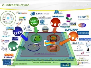 9
network infrastructure, GÉANT
HPC/distributed computing/software infrastructure
scientific data infrastructure
e-infrastructure building bridges
 