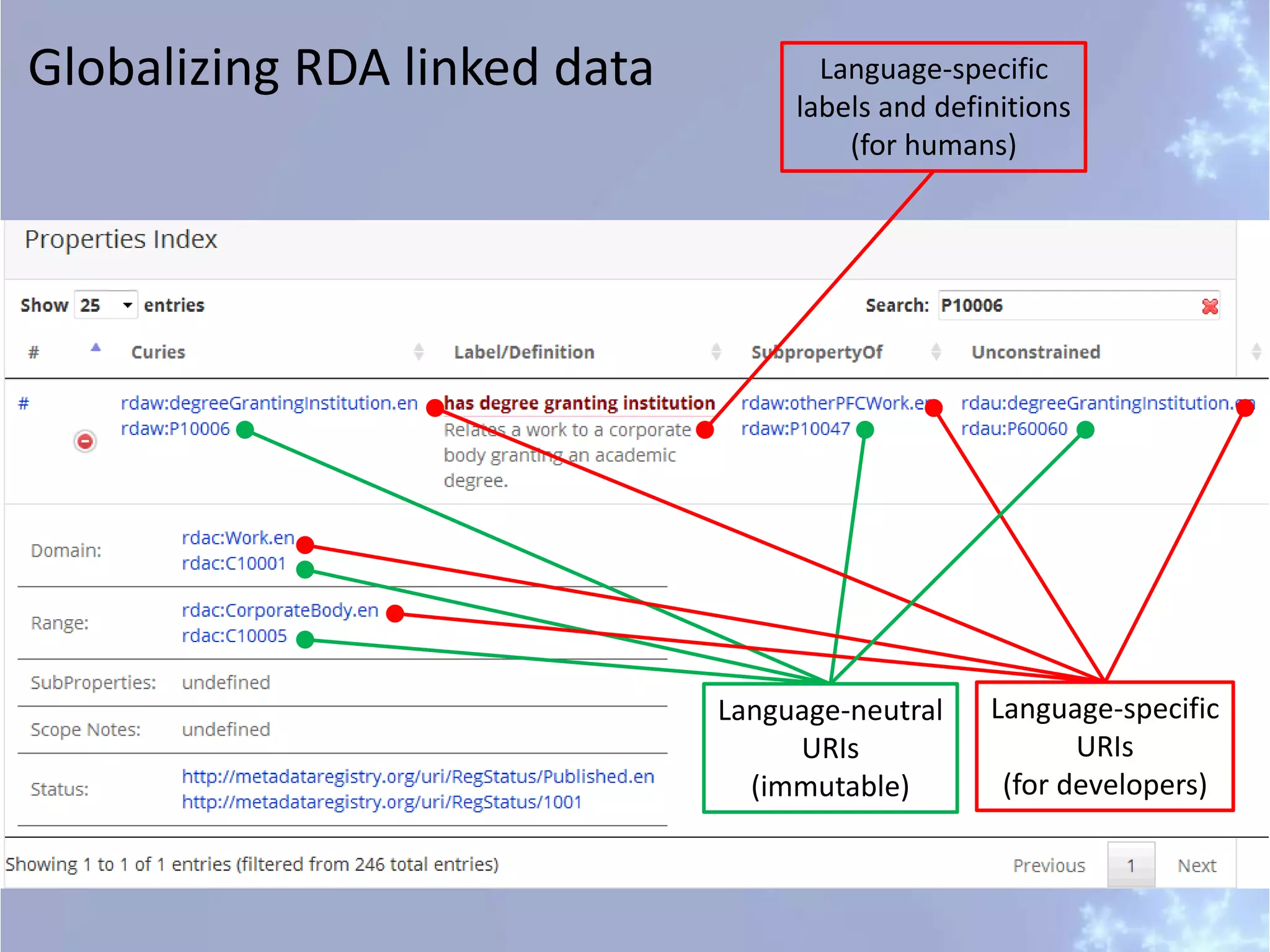 Globalizing RDA linked data
Language-neutral
URIs
(immutable)
Language-specific
URIs
(for developers)
Language-specific
labels and definitions
(for humans)
 