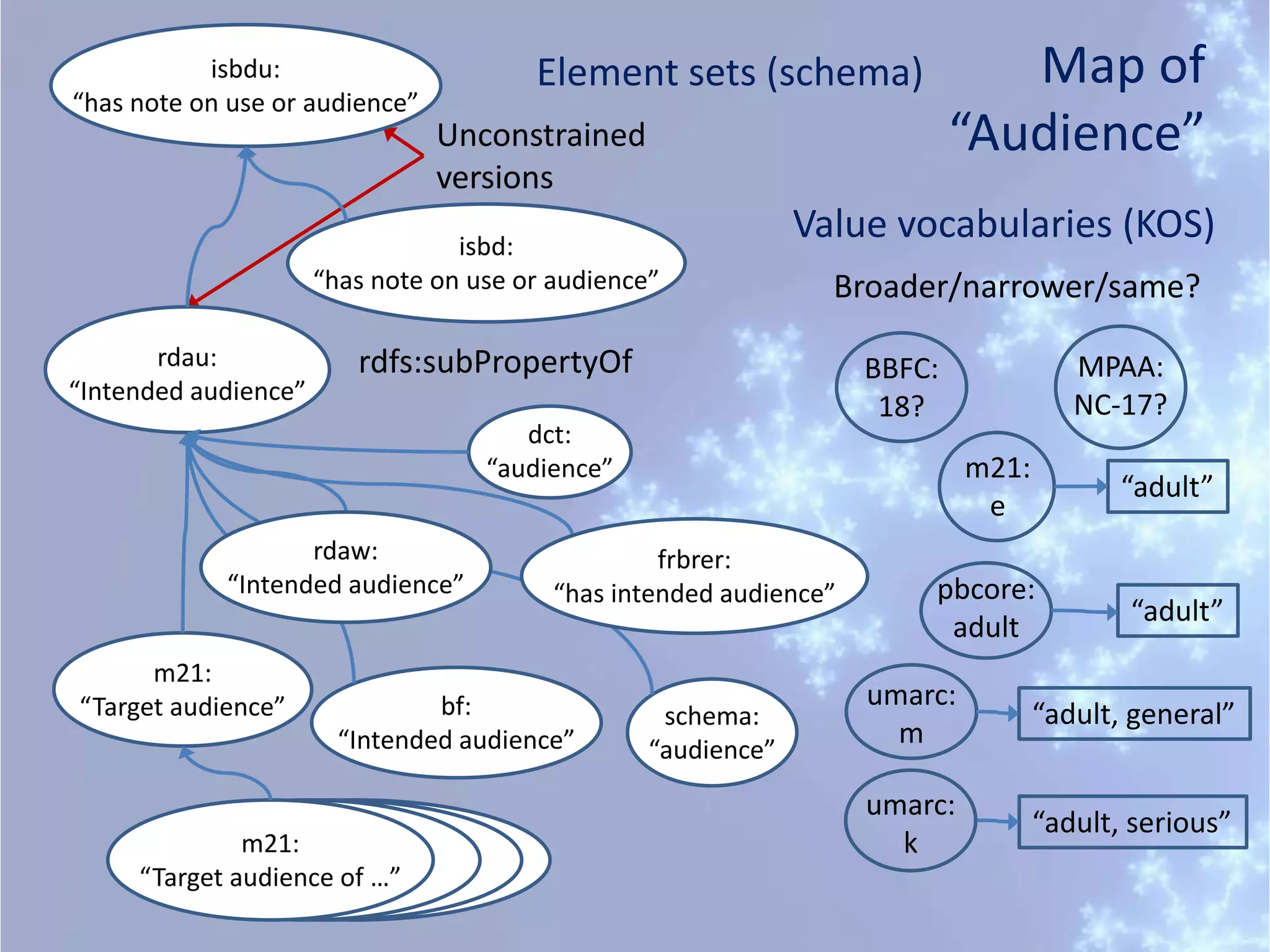 Unconstrained
versions
Map of
“Audience”
umarc:
m
“adult, general”
“adult, serious”
pbcore:
adult
“adult”
m21:
e
“adult”
MPAA:
NC-17?
BBFC:
18?
Element sets (schema)
Value vocabularies (KOS)
Broader/narrower/same?
m21:
“Target audience of …”
m21:
“Target audience” schema:
“audience”
dct:
“audience”
rdau:
“Intended audience”
isbd:
“has note on use or audience”
isbdu:
“has note on use or audience”
rdfs:subPropertyOf
umarc:
k
bf:
“Intended audience”
frbrer:
“has intended audience”
rdaw:
“Intended audience”
 
