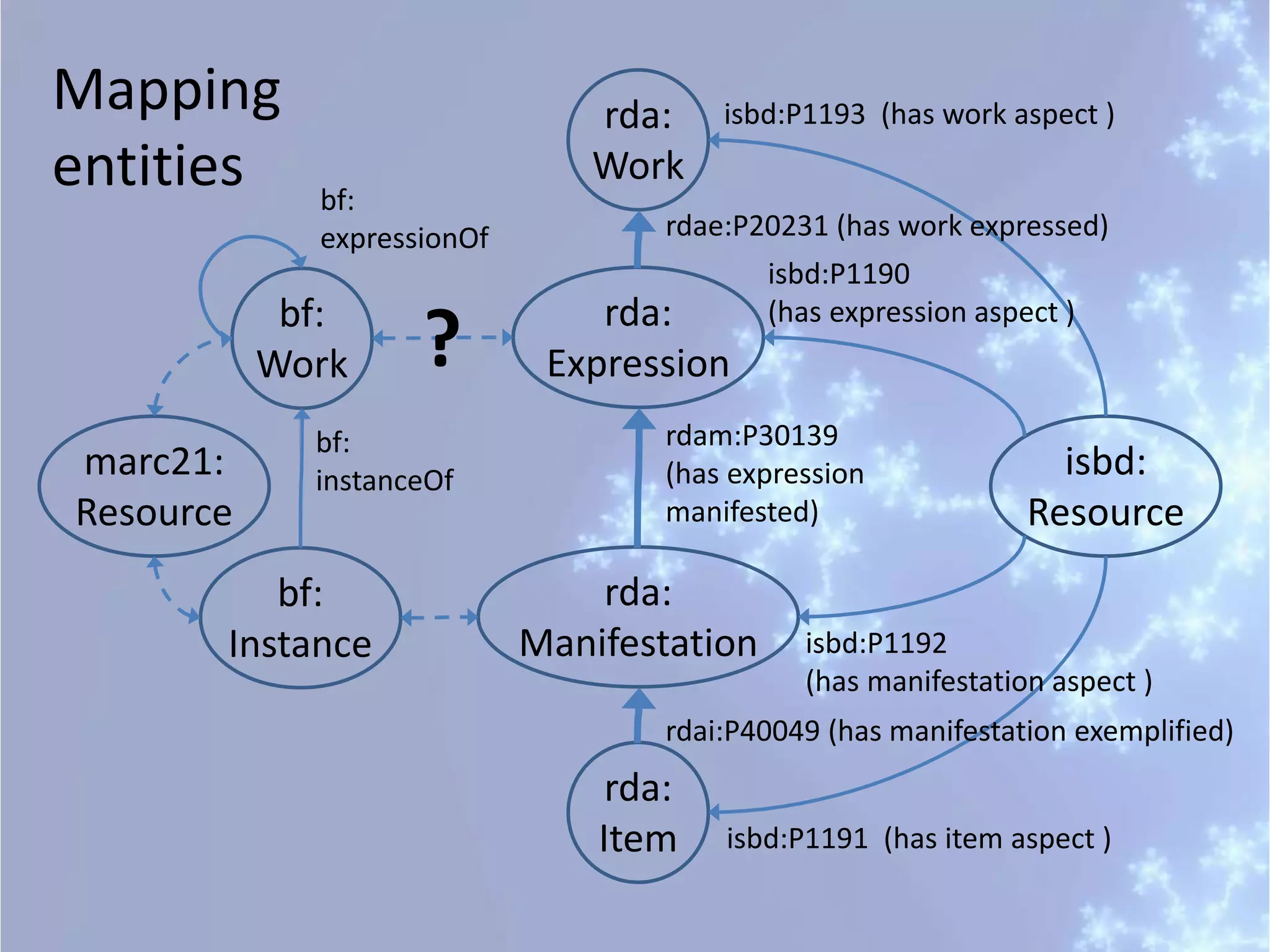 isbd:
Resource
bf:
Work
bf:
Instance
rda:
Work
rda:
Expression
rda:
Manifestation
rda:
Item
isbd:P1193 (has work aspect )
isbd:P1190
(has expression aspect )
isbd:P1192
(has manifestation aspect )
isbd:P1191 (has item aspect )
rdae:P20231 (has work expressed)
rdai:P40049 (has manifestation exemplified)
rdam:P30139
(has expression
manifested)
bf:
instanceOf
bf:
expressionOf
marc21:
Resource
?
Mapping
entities
 