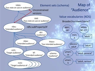 Unconstrained
versions
Map of
“Audience”
umarc:
m
“adult, general”
“adult, serious”
pbcore:
adult
“adult”
m21:
e
“adult”
MPAA:
NC-17?
BBFC:
18?
Element sets (schema)
Value vocabularies (KOS)
Broader/narrower/same?
m21:
“Target audience of …”
m21:
“Target audience” schema:
“audience”
dct:
“audience”
rdau:
“Intended audience”
isbd:
“has note on use or audience”
isbdu:
“has note on use or audience”
rdfs:subPropertyOf
umarc:
k
bf:
“Intended audience”
frbrer:
“has intended audience”
rdaw:
“Intended audience”
 