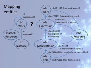 isbd:
Resource
bf:
Work
bf:
Instance
rda:
Work
rda:
Expression
rda:
Manifestation
rda:
Item
isbd:P1193 (has work aspect )
isbd:P1190
(has expression aspect )
isbd:P1192
(has manifestation aspect )
isbd:P1191 (has item aspect )
rdae:P20231 (has work expressed)
rdai:P40049 (has manifestation exemplified)
rdam:P30139
(has expression
manifested)
bf:
instanceOf
bf:
expressionOf
marc21:
Resource
?
Mapping
entities
 