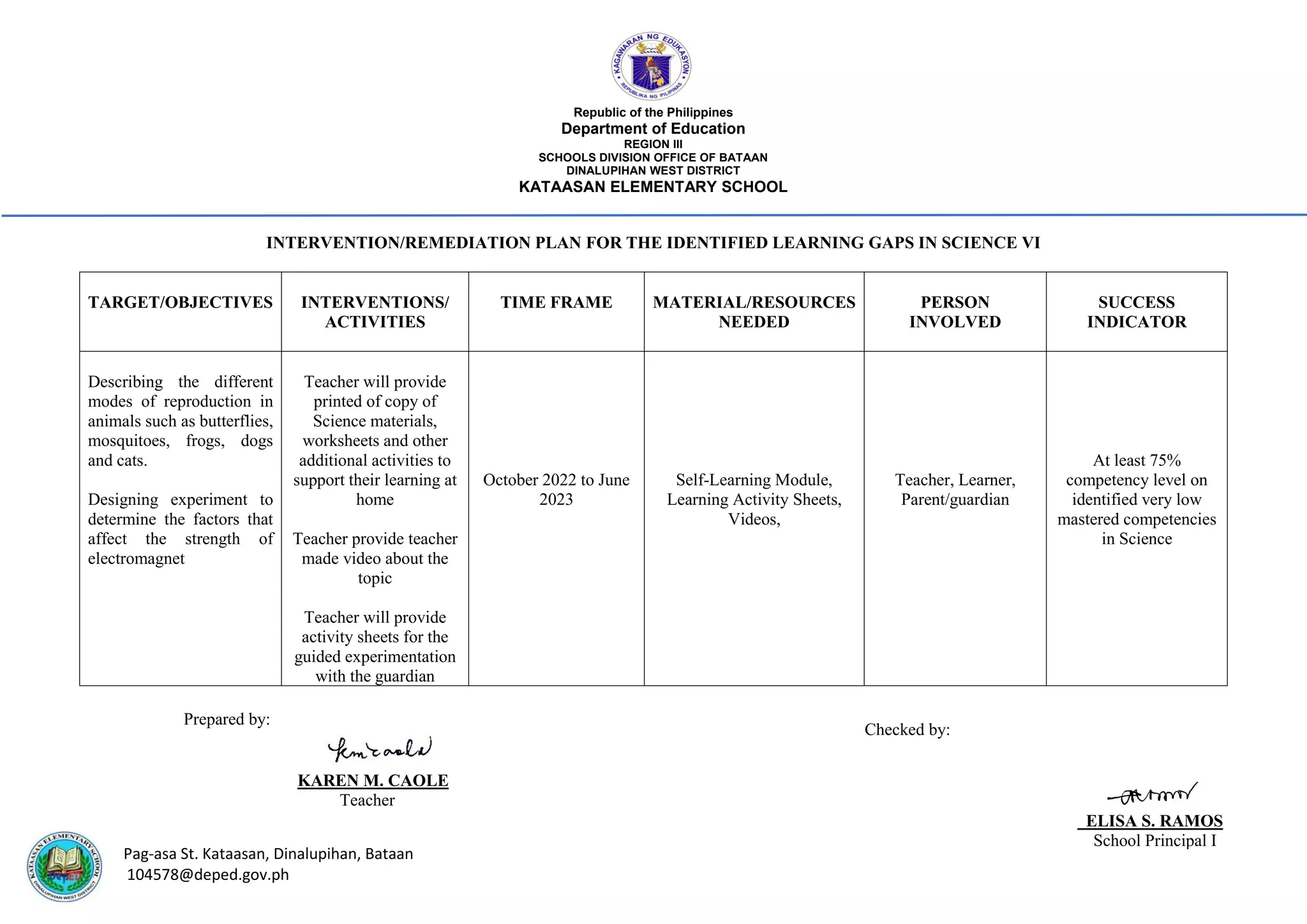 Republic of the Philippines
Department of Education
REGION III
SCHOOLS DIVISION OFFICE OF BATAAN
DINALUPIHAN WEST DISTRICT
KATAASAN ELEMENTARY SCHOOL
Pag-asa St. Kataasan, Dinalupihan, Bataan
104578@deped.gov.ph
INTERVENTION/REMEDIATION PLAN FOR THE IDENTIFIED LEARNING GAPS IN SCIENCE VI
TARGET/OBJECTIVES INTERVENTIONS/
ACTIVITIES
TIME FRAME MATERIAL/RESOURCES
NEEDED
PERSON
INVOLVED
SUCCESS
INDICATOR
Describing the different
modes of reproduction in
animals such as butterflies,
mosquitoes, frogs, dogs
and cats.
Designing experiment to
determine the factors that
affect the strength of
electromagnet
Teacher will provide
printed of copy of
Science materials,
worksheets and other
additional activities to
support their learning at
home
Teacher provide teacher
made video about the
topic
Teacher will provide
activity sheets for the
guided experimentation
with the guardian
October 2022 to June
2023
Self-Learning Module,
Learning Activity Sheets,
Videos,
Teacher, Learner,
Parent/guardian
At least 75%
competency level on
identified very low
mastered competencies
in Science
Prepared by:
KAREN M. CAOLE
Teacher
Checked by:
ELISA S. RAMOS
School Principal I
 
