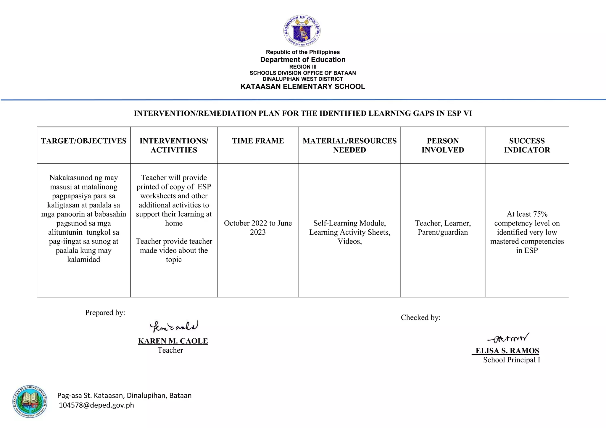 Republic of the Philippines
Department of Education
REGION III
SCHOOLS DIVISION OFFICE OF BATAAN
DINALUPIHAN WEST DISTRICT
KATAASAN ELEMENTARY SCHOOL
Pag-asa St. Kataasan, Dinalupihan, Bataan
104578@deped.gov.ph
INTERVENTION/REMEDIATION PLAN FOR THE IDENTIFIED LEARNING GAPS IN ESP VI
TARGET/OBJECTIVES INTERVENTIONS/
ACTIVITIES
TIME FRAME MATERIAL/RESOURCES
NEEDED
PERSON
INVOLVED
SUCCESS
INDICATOR
Nakakasunod ng may
masusi at matalinong
pagpapasiya para sa
kaligtasan at paalala sa
mga panoorin at babasahin
pagsunod sa mga
alituntunin tungkol sa
pag-iingat sa sunog at
paalala kung may
kalamidad
Teacher will provide
printed of copy of ESP
worksheets and other
additional activities to
support their learning at
home
Teacher provide teacher
made video about the
topic
October 2022 to June
2023
Self-Learning Module,
Learning Activity Sheets,
Videos,
Teacher, Learner,
Parent/guardian
At least 75%
competency level on
identified very low
mastered competencies
in ESP
Prepared by:
KAREN M. CAOLE
Teacher
Checked by:
ELISA S. RAMOS
School Principal I
 