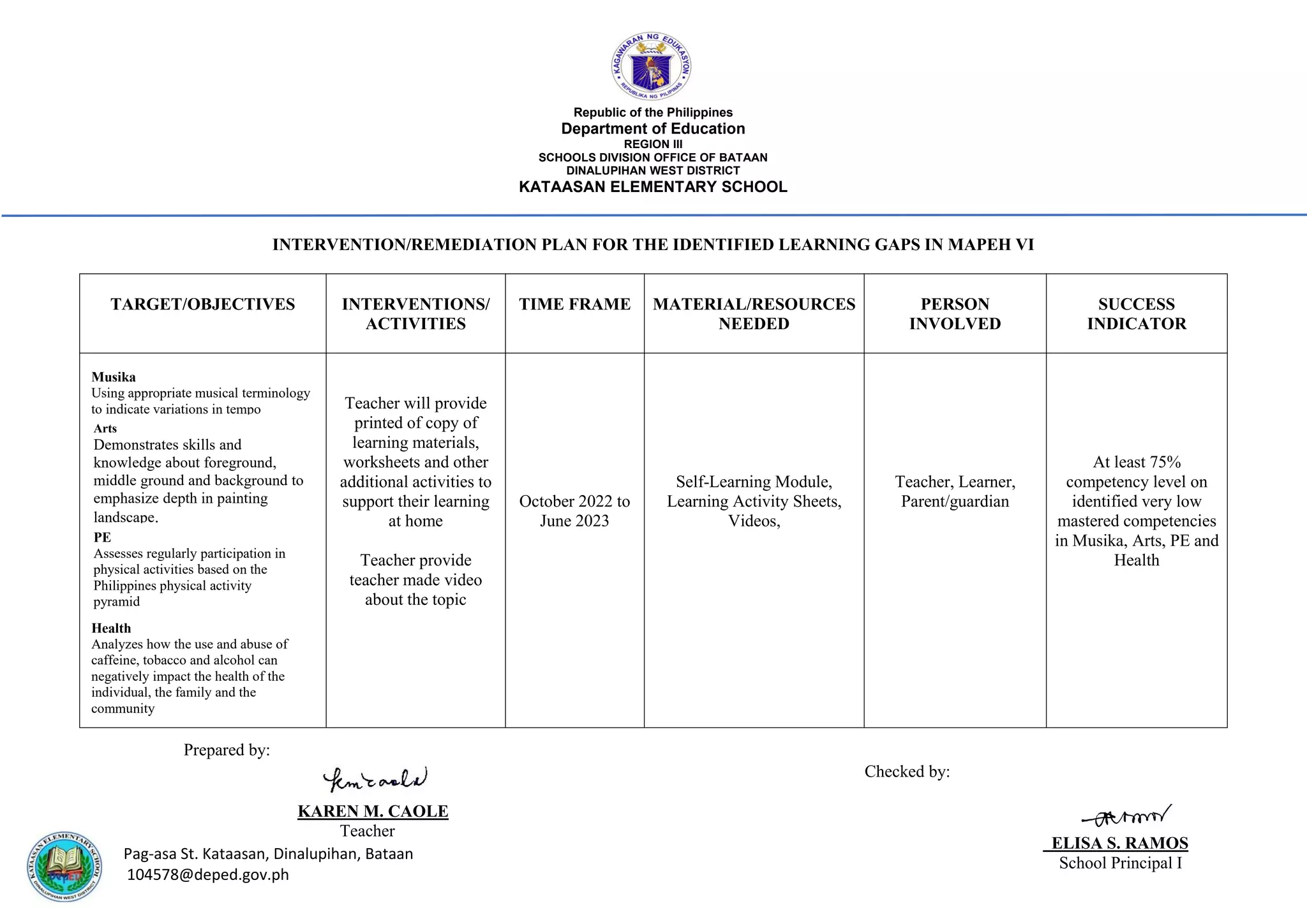 Republic of the Philippines
Department of Education
REGION III
SCHOOLS DIVISION OFFICE OF BATAAN
DINALUPIHAN WEST DISTRICT
KATAASAN ELEMENTARY SCHOOL
Pag-asa St. Kataasan, Dinalupihan, Bataan
104578@deped.gov.ph
INTERVENTION/REMEDIATION PLAN FOR THE IDENTIFIED LEARNING GAPS IN MAPEH VI
TARGET/OBJECTIVES INTERVENTIONS/
ACTIVITIES
TIME FRAME MATERIAL/RESOURCES
NEEDED
PERSON
INVOLVED
SUCCESS
INDICATOR
Musika
Using appropriate musical terminology
to indicate variations in tempo
PE
Assesses regularly participation in
physical activities based on the
Philippines physical activity
pyramid
Health
Analyzes how the use and abuse of
caffeine, tobacco and alcohol can
negatively impact the health of the
individual, the family and the
community
Teacher will provide
printed of copy of
learning materials,
worksheets and other
additional activities to
support their learning
at home
Teacher provide
teacher made video
about the topic
October 2022 to
June 2023
Self-Learning Module,
Learning Activity Sheets,
Videos,
Teacher, Learner,
Parent/guardian
At least 75%
competency level on
identified very low
mastered competencies
in Musika, Arts, PE and
Health
Prepared by:
KAREN M. CAOLE
Teacher
Checked by:
ELISA S. RAMOS
School Principal I
Arts
Demonstrates skills and
knowledge about foreground,
middle ground and background to
emphasize depth in painting
landscape.
 